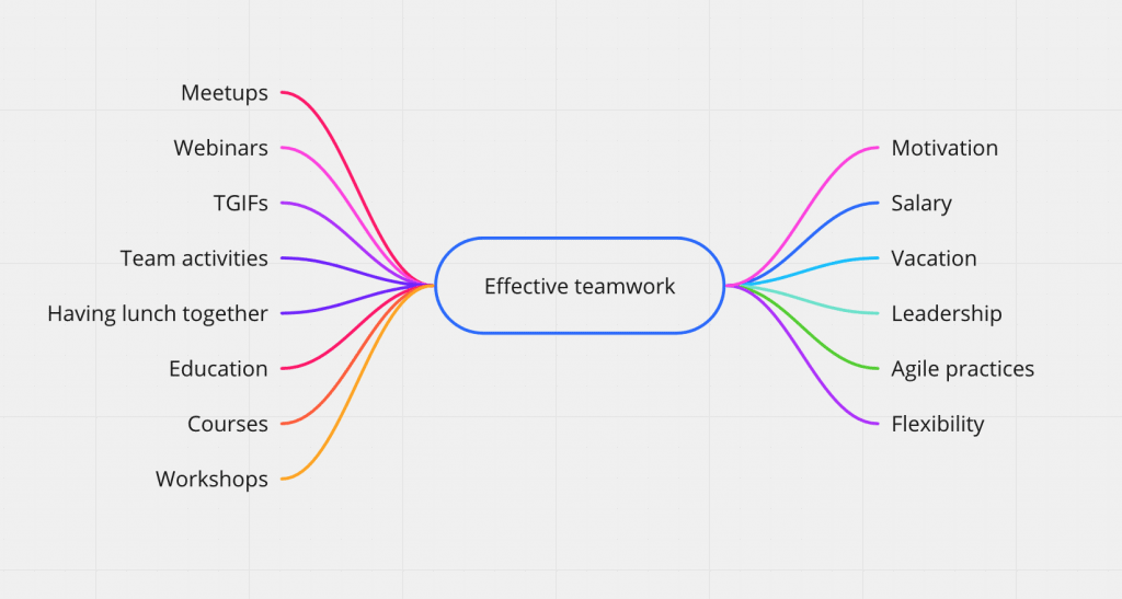 Afbeelding van een mindmap op Miro