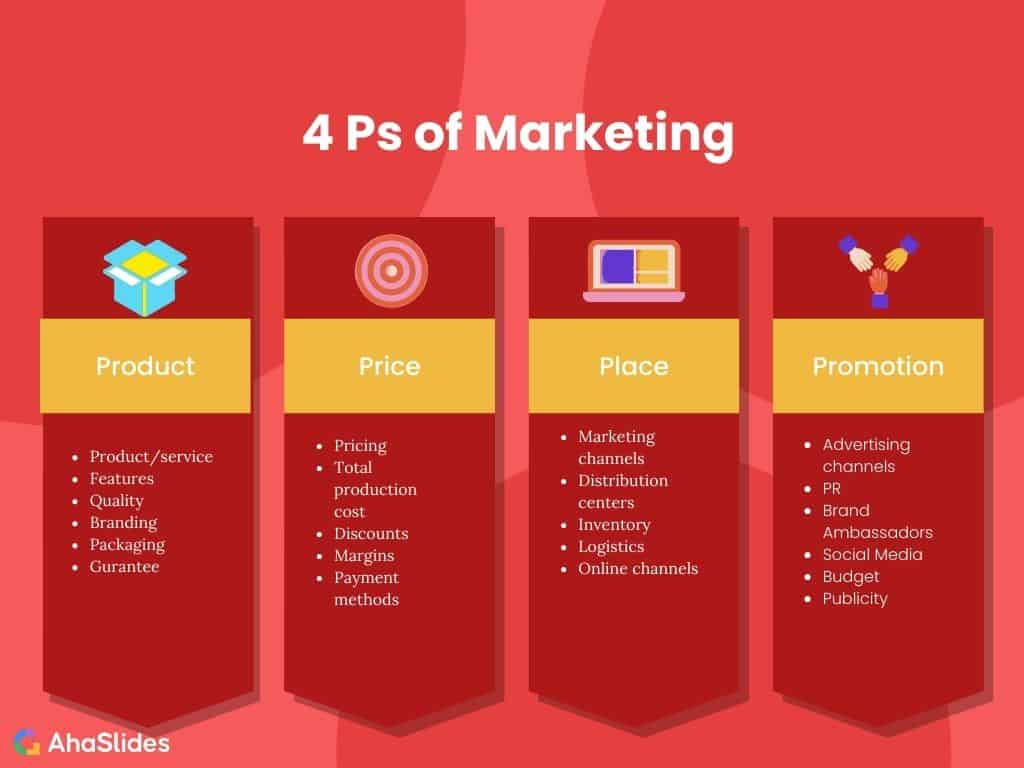 Een infographic die de 4 P's van marketing illustreert die aan uw marketingpresentatie moeten worden toegevoegd.