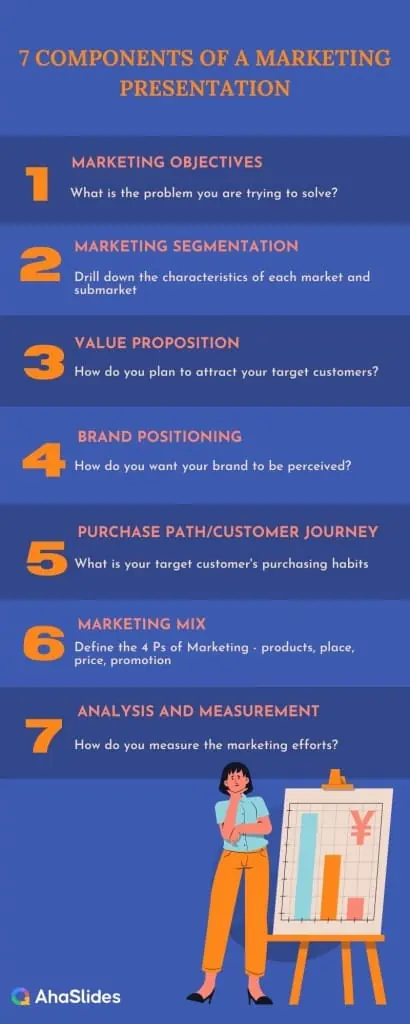 An infographic illustrating 7 components of a marketing presentation.