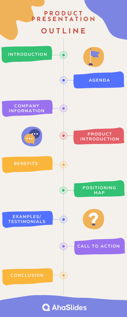 An infographic of a product presentation outline.