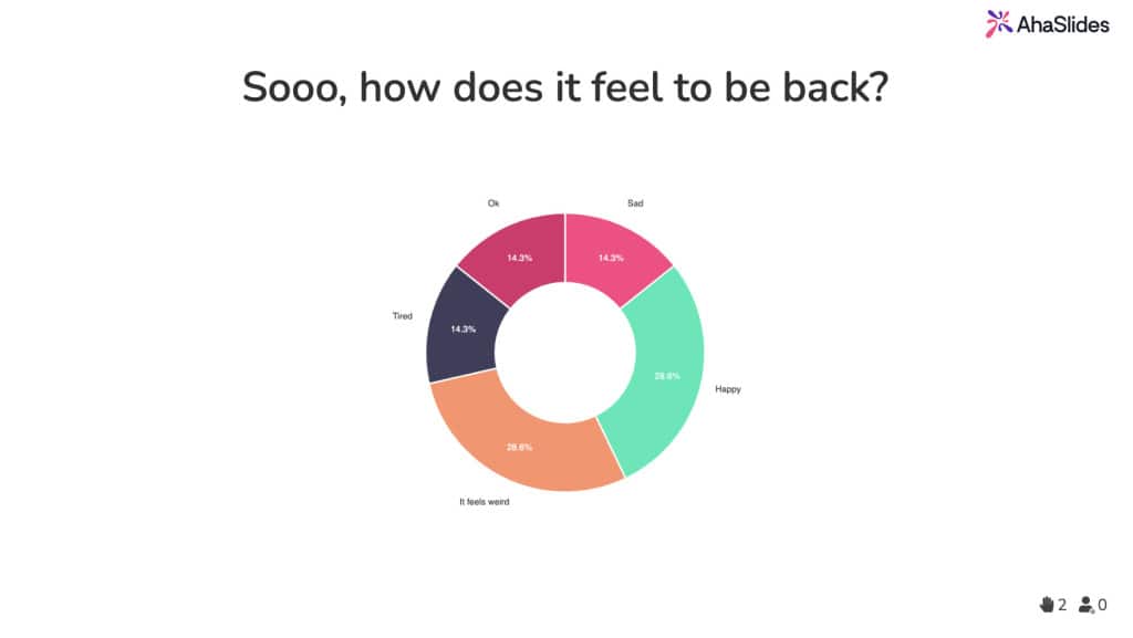 diagramă cu gogoși ahaslides