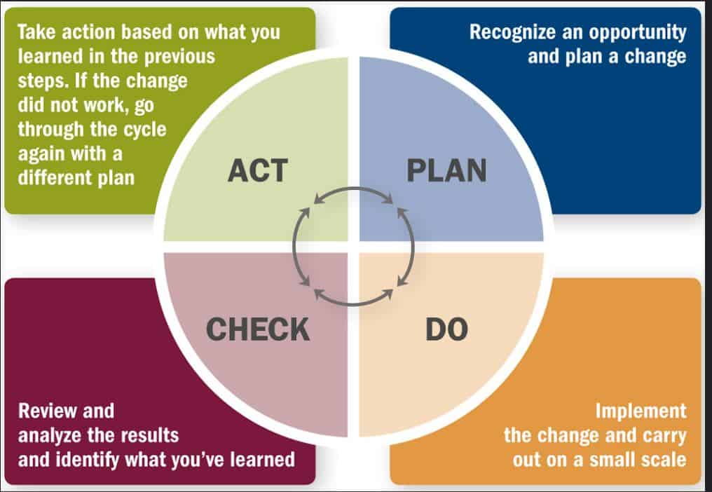 Process Improvement Ideas