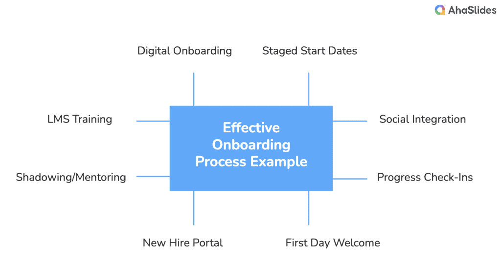 effective onboarding process example | AhaSlides