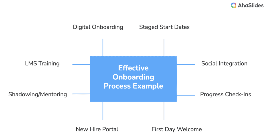 onboarding prozesu eraginkorra adibidea | AhaSlides