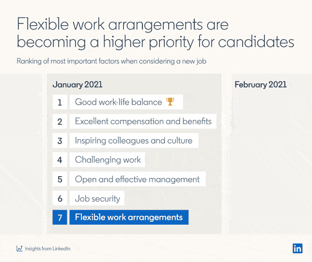 hybrid workplace model is considered a first priority for the employees