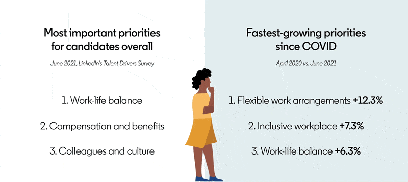 The biggest change in candidate priorities is the rapidly growing importance of flexible work arrangements 