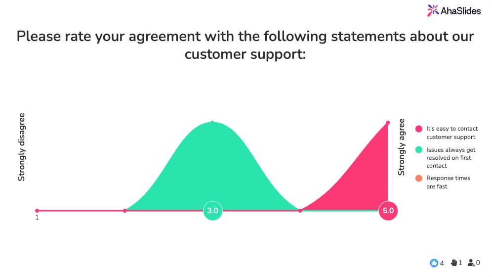 rating scale multiple choice questions ahaslides