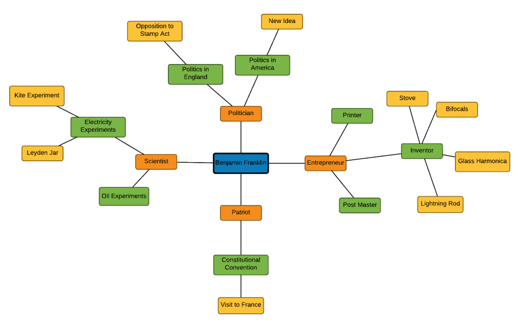 crear un mapa mental