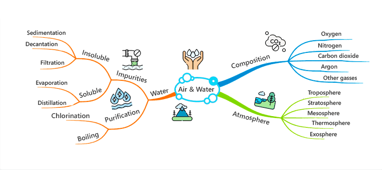 Mindmap-Ersteller