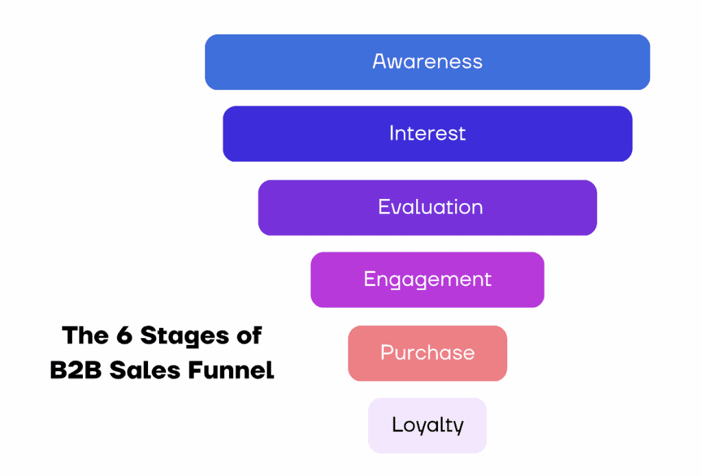 The 6 stages of B2B sales funnel 
