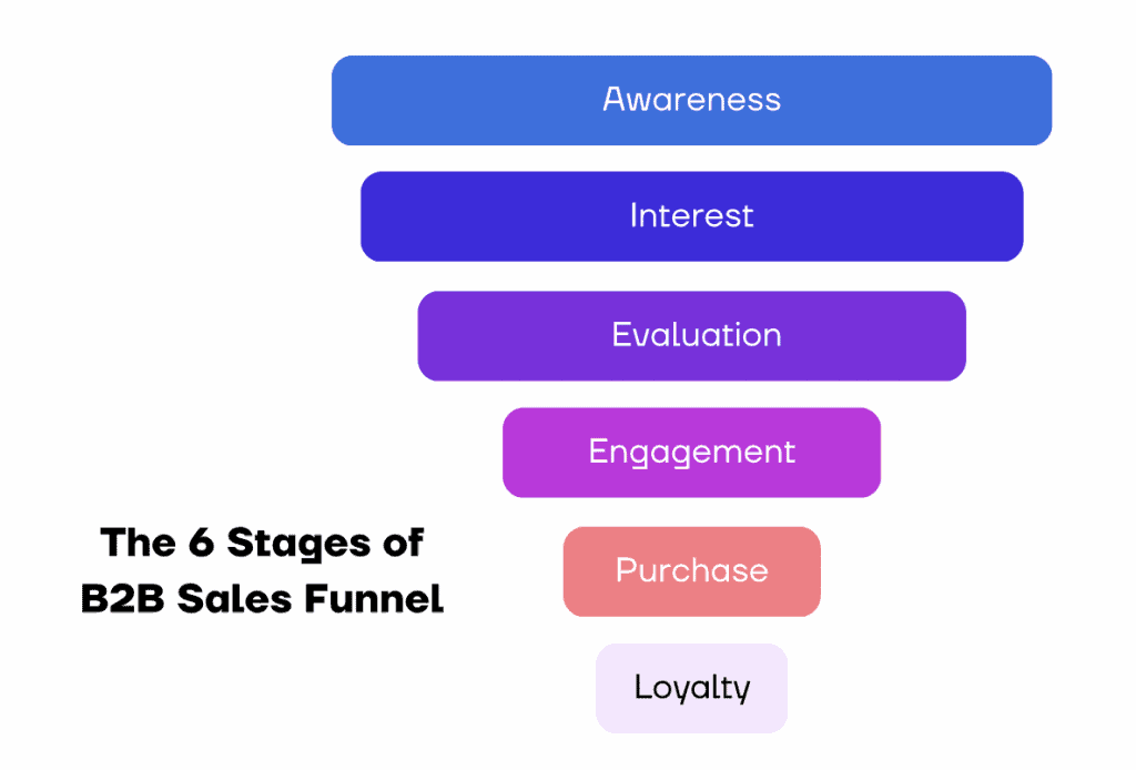 La 6 stadioj de B2B venda funelo