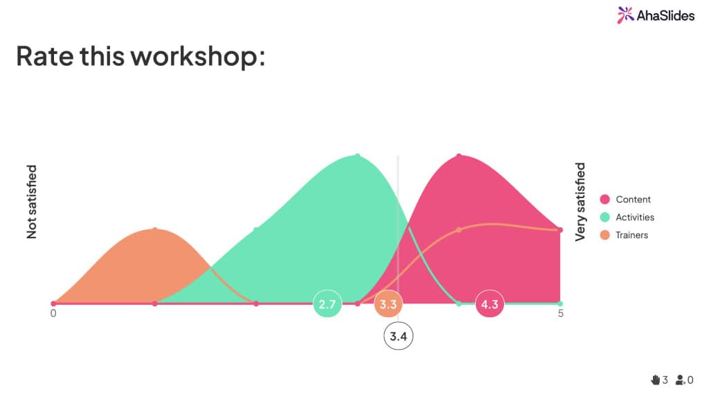 Scală de evaluare a atelierului realizată de ahaslides