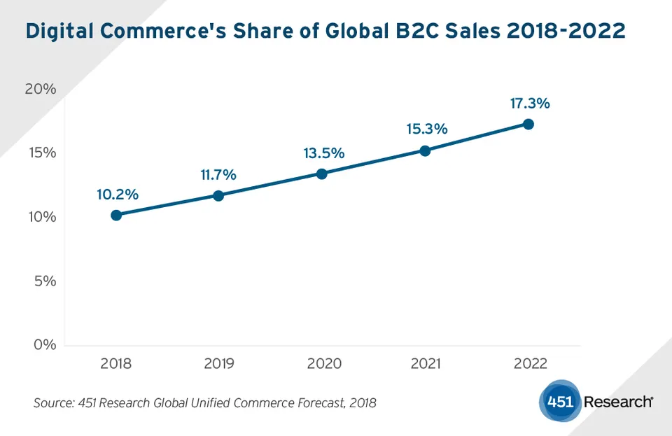 Примеры продаж B2C