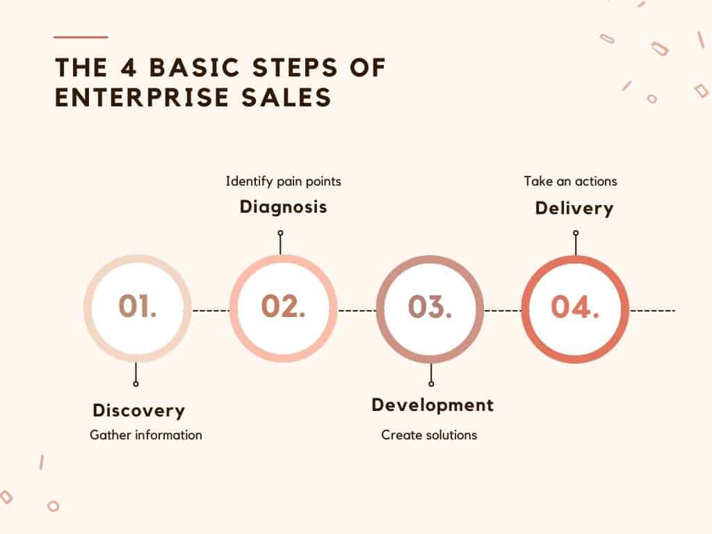 enterprise sales strategy