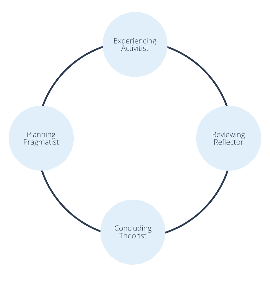 The Honey and Mumford Learning cycle