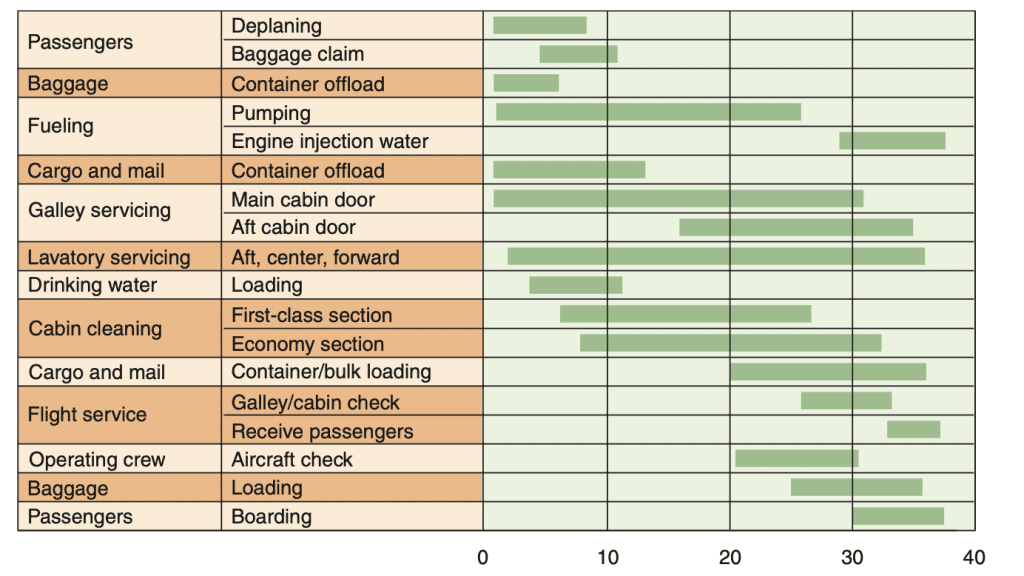 Exempel på Gantt-diagram