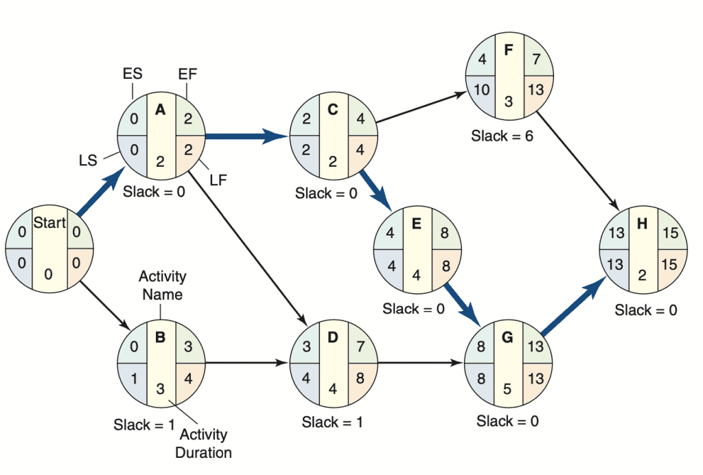 CPM project schedule example