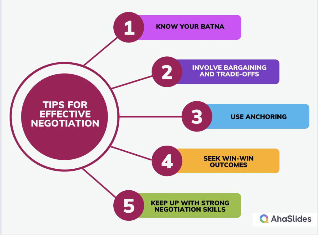 Negotiation: Definition, Stages, Skills, and Strategies