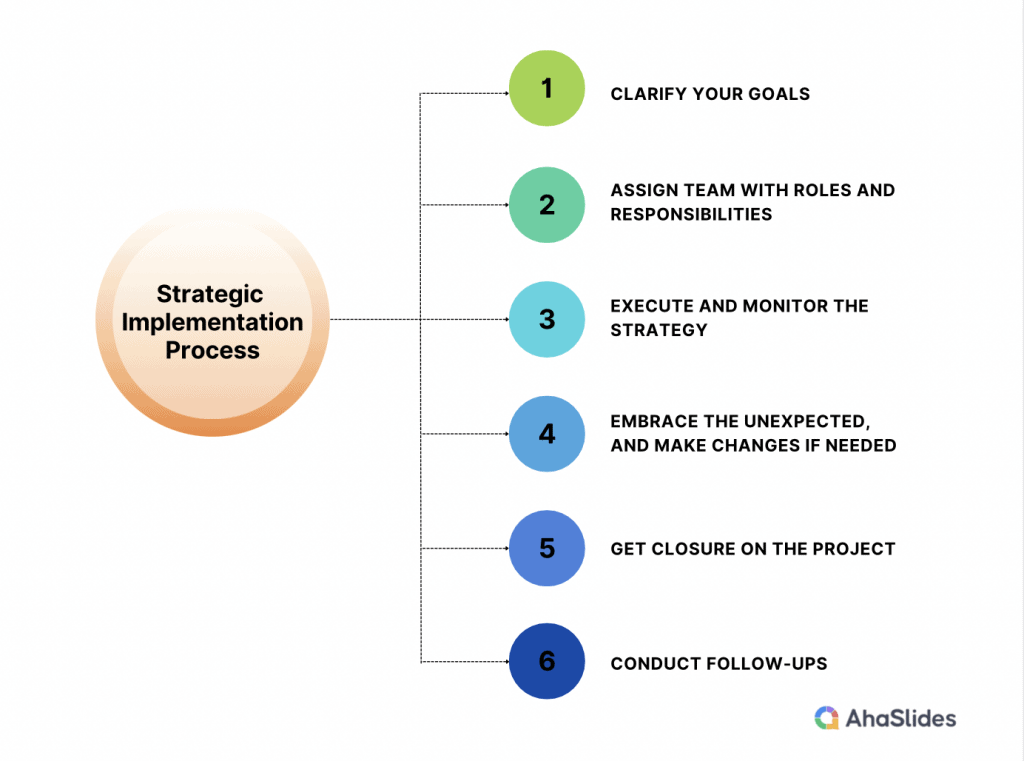  Strategic implementation process