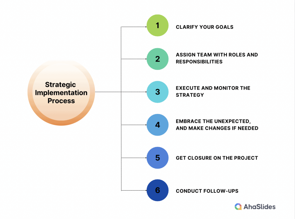 Proceso de implementación estratégica