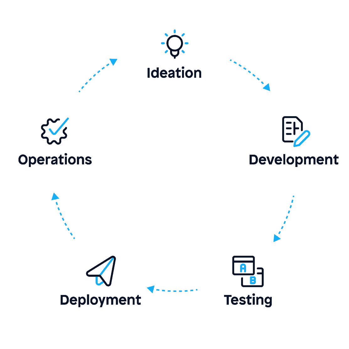 agile process with 5 stages