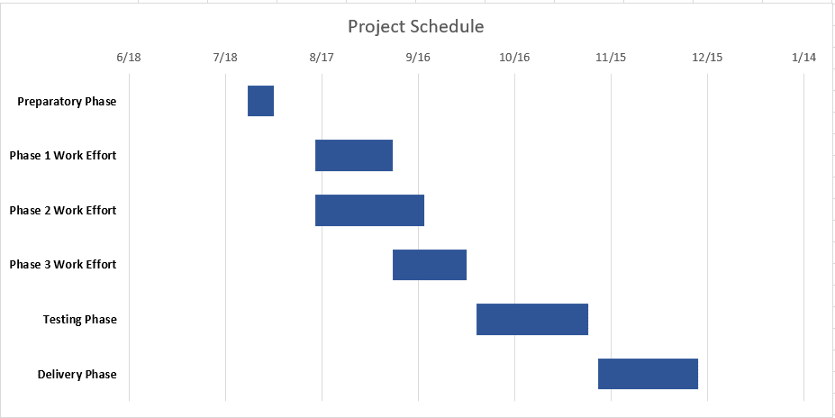 Microsoft Excel - O que é um Gráfico de Gantt