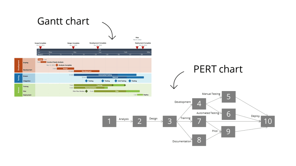 Gantt Chart vs PERT Chart - Gantt Chart yog dab tsi