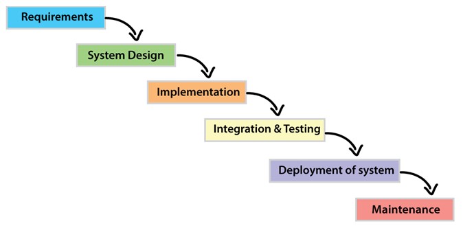 waterfall methodology