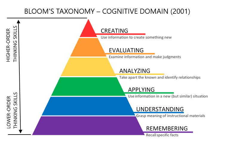 Blooms-Taxonomy learning objectives verbs