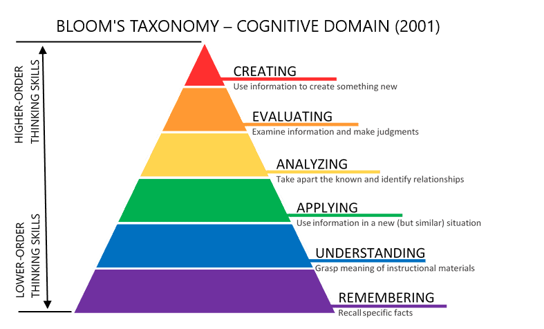 Blooms-Taxonomy lärandemål verb