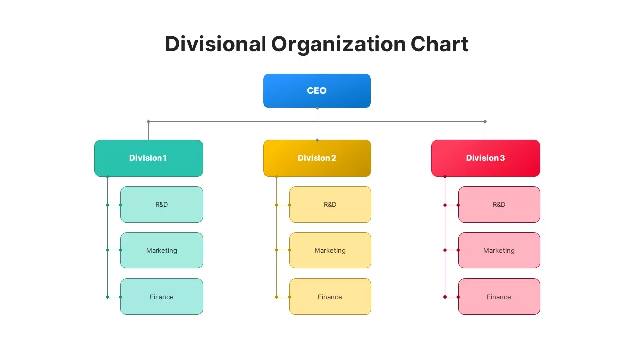 Types of organizational structures - Divisional structure