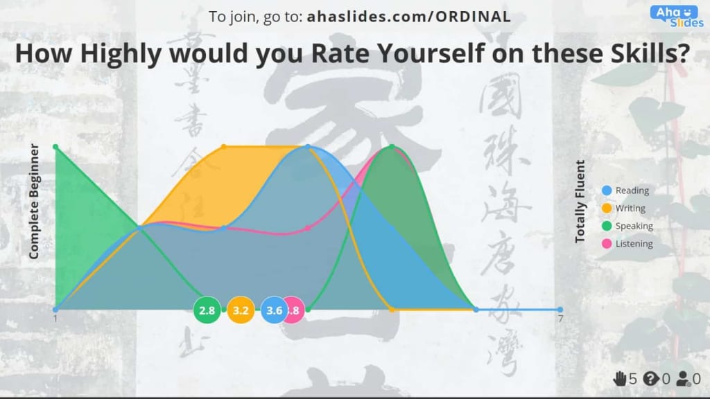 AhaSlides self-assessment scale can be used in the HRM succession planning process