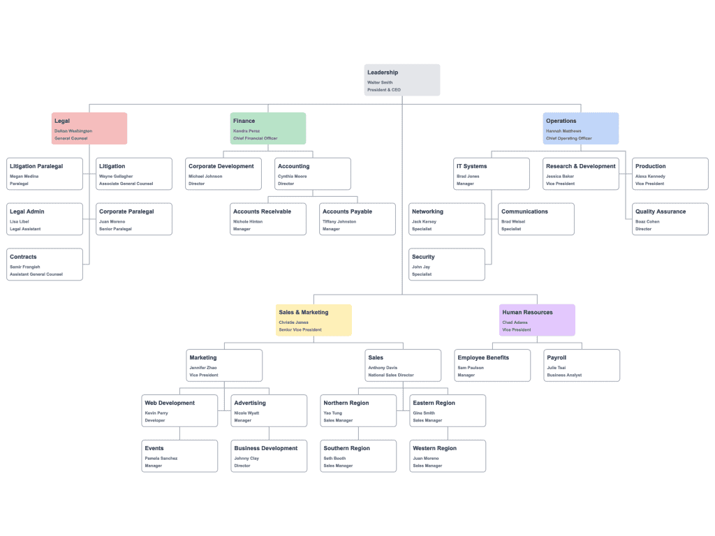 Types of organizational structures - Functional structure