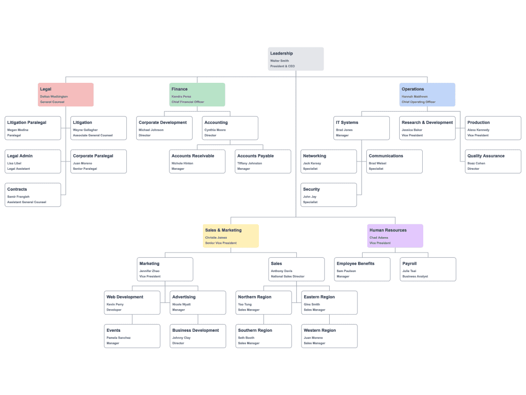 Видове организационни структури - Функционална структура