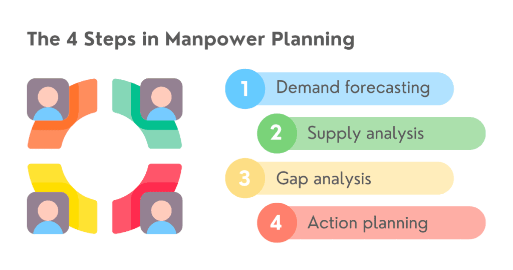 Какви са 4-те стъпки в процеса на планиране на работната сила?