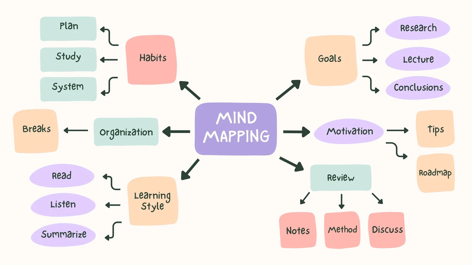 What is divergent thinking? Mind mapping technique