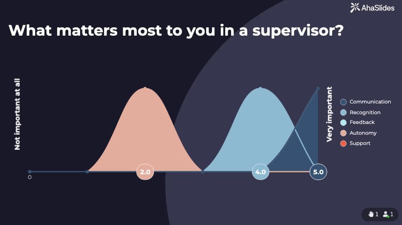a leadership survey asking what matters most in a supervisor with the options: Communication, Recognition, Feedback, Autonomy, Support
