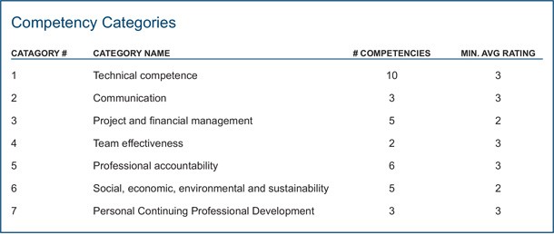 Monitor and Revise - HRM succession planning