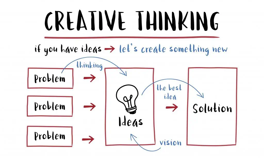 创造性思维能力