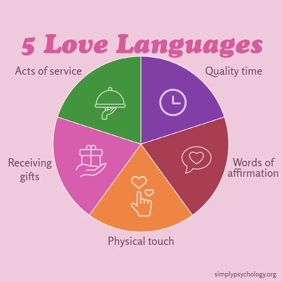 Love language test