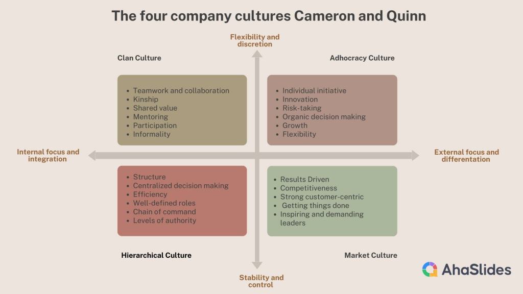 4 types de culture d'entreprise