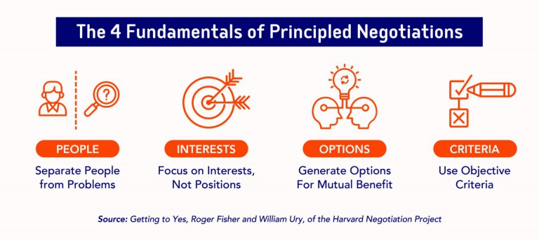 A Guide To Successful Principled Negotiation | Examples In 2024 With ...