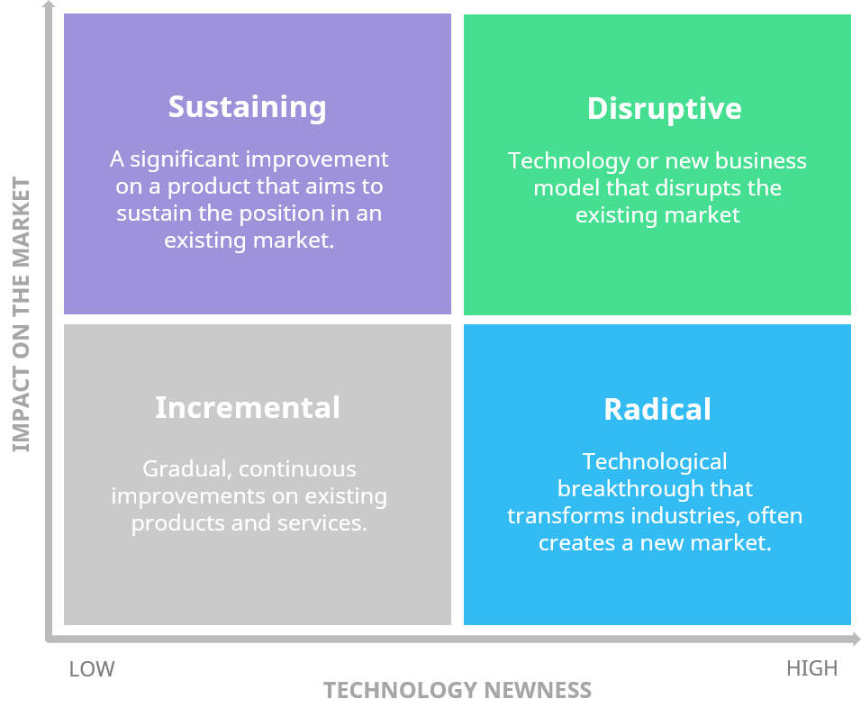 sustaining versus disruptive innovations
