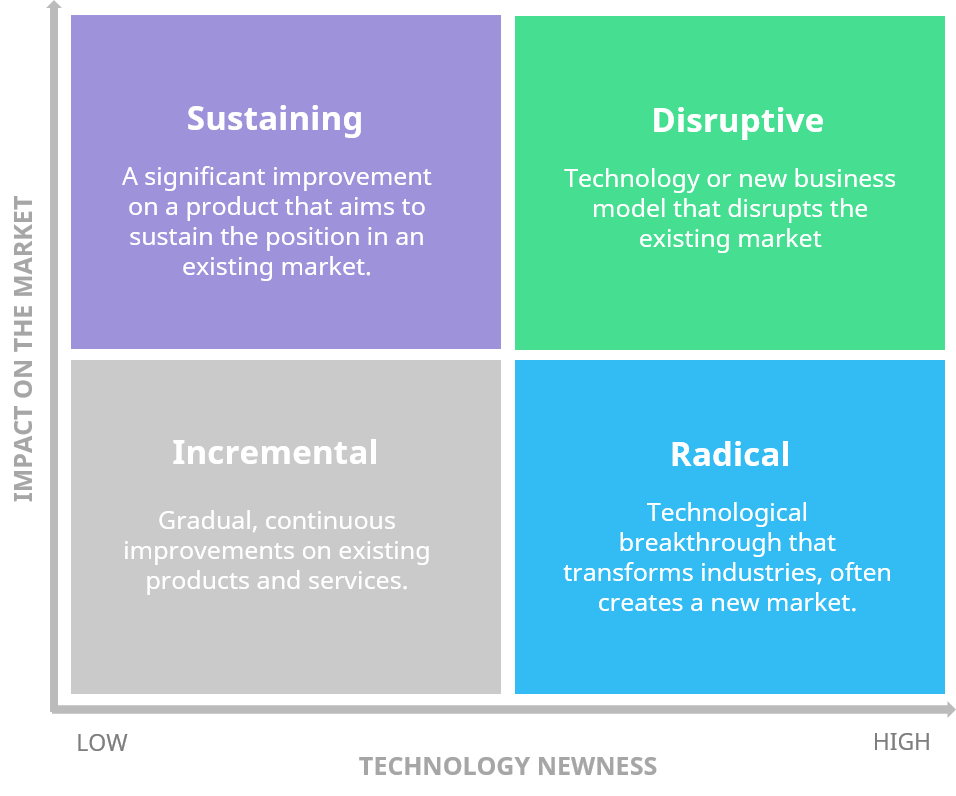 nachhaltige versus disruptive Innovationen