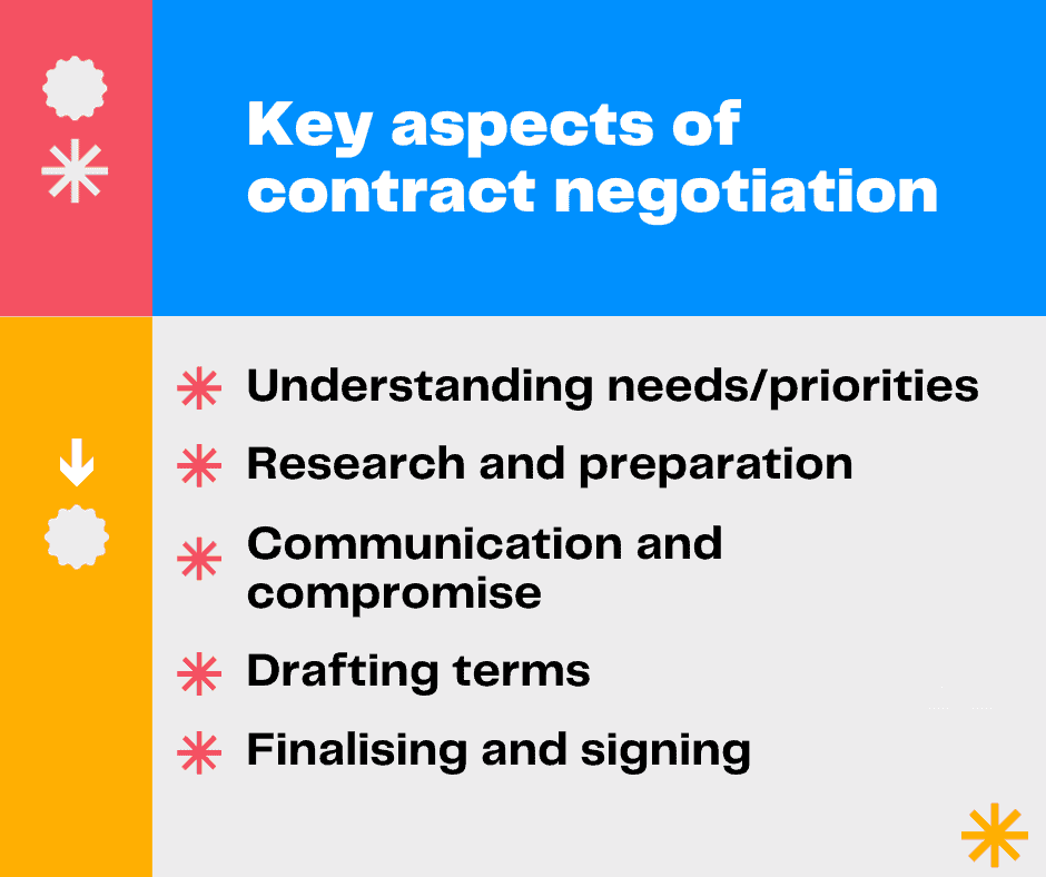 Kontrakt Verhandlunge