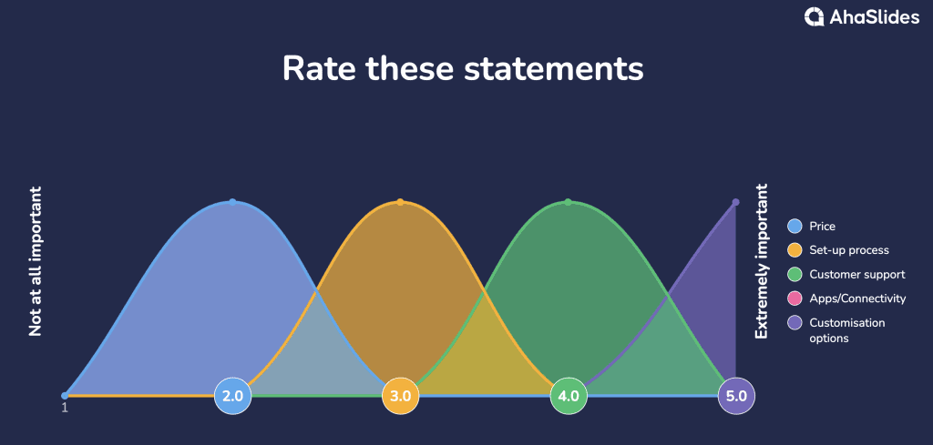 Die Likert skaal 5 punte opsie | 1-5 graderingskaal in tevredenheid