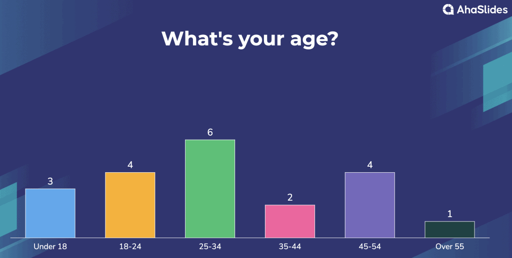 Mathau o holiaduron - Holiadur demograffig