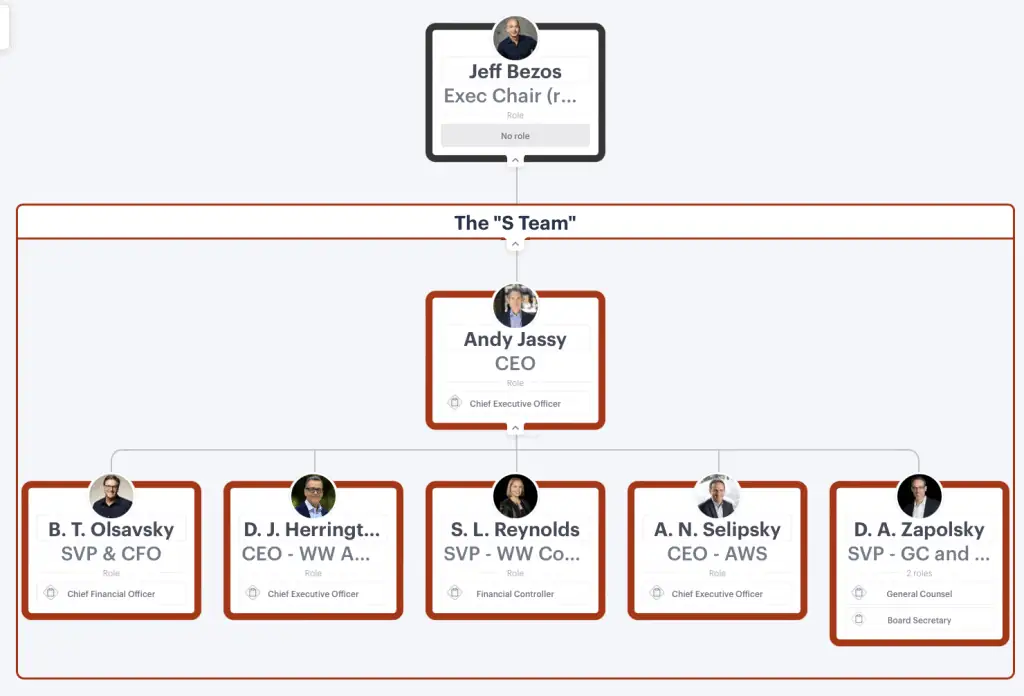 Shembull i strukturës organizative hierarkike