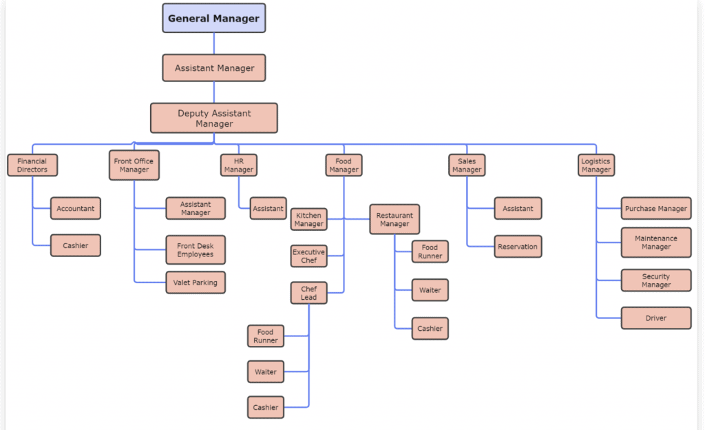 hierarchical organizational structure chart