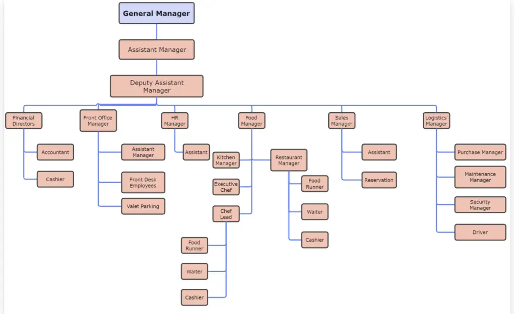 schemat hierarchicznej struktury organizacyjnej